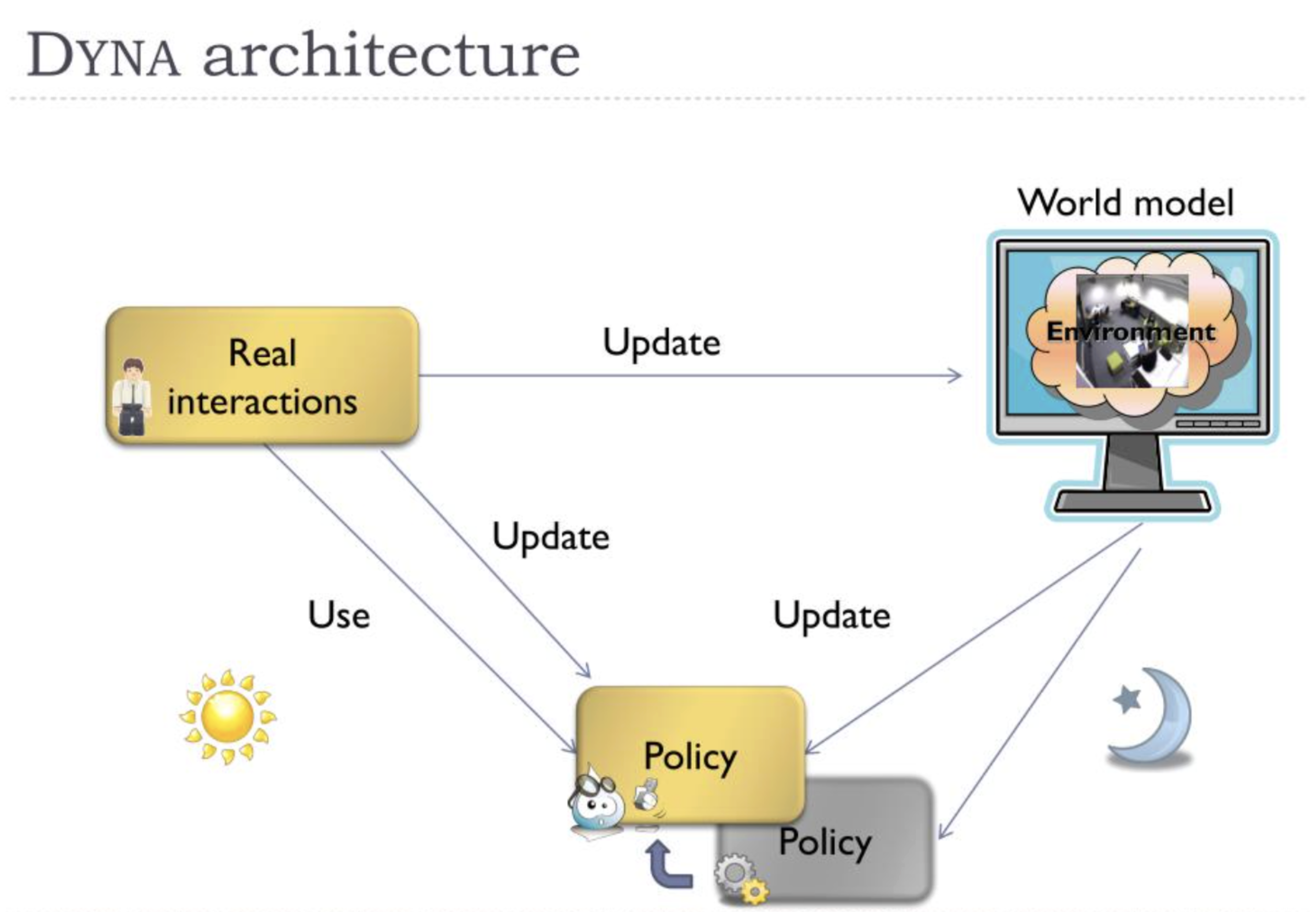 Dyna Architecture Figure